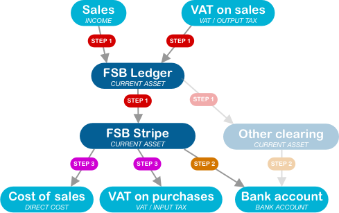 Diagram showing flow of money from sales to bank account via Flight School Booking's billing system