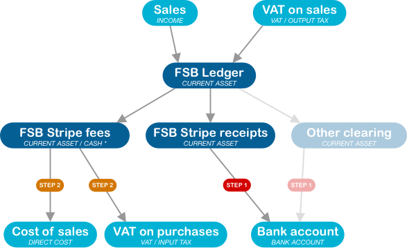 Bookkeeping process using Xero