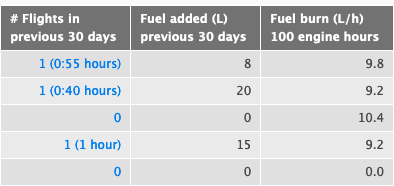 Better fuel consumption figures